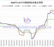 2025年1-6月中國鉬制品價格走勢